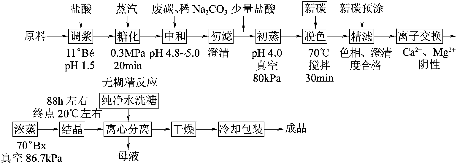 38.各种葡萄糖生产工艺怎样?